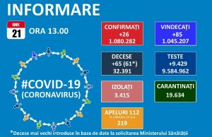 26 de noi cazuri de Covid-19 și 4 reconfirmări declarate azi după 9.429 de teste efectuate