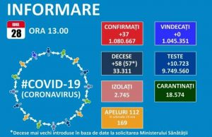 Doar 37 de noi cazuri de Covid 19 și 5 reconfirmări în ultimele 24 de ore