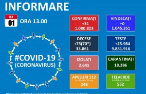 Numai 31 de noi cazuri de Covid-19 și 13 reconfirmări în țară în ultimele 24 de ore