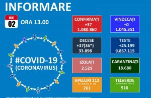 37 de decese raportate astăzi, dar doar unul produs în ultimele 24 de ore!
