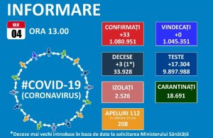 17.304 teste efectuate – 33 cazuri noi de Covid-19 și 3 reconfirmări