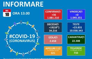 36 noi cazuri de Covid-19 și 17 reconfirmări după 23.831 teste efectuate