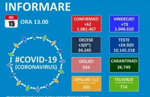 În ultimele 24 de ore 62 de români au fost confirmați cu Covid-19 în țară