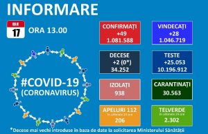 49 noi cazuri de Covid-19 în țară, 27 reconfirmări, 2 decese, 32 pacienți la ATI