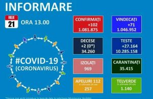 Cifrele epidemiei de Covid-19 rămân mici, dar s-a depășit pragul psihologic de 100 noi infectări pe zi!