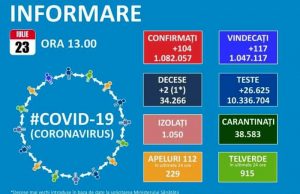 Din nou sunt mai mult de 100 de noi cazuri de Covid-19 într-o zi!
