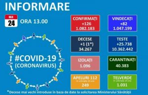După 25.738 de teste efectuate, în România sunt 126 noi cazuri de Covid-19 și 18 reconfirmări