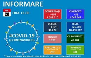 159 noi cazuri de Covid-19 în țară în ultimele 24 de ore!