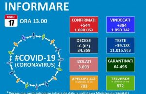 544 de noi cazuri de Covid-19 în țară! S-a depășit și pragul psihologic de 500 de cazuri pe zi!