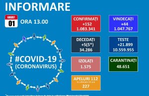 Încă 152 de români au fost confirmați cu noul coronavirus în ultimele 24 de ore