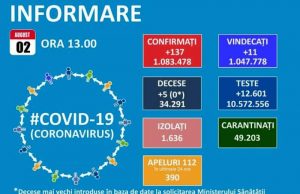 137 noi cazuri de Covid-19 în țară, 21 reconfirmări, 5 decese, 63 pacienți internați la ATI