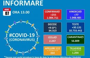 Creștere ușoară a numărului de noi cazuri de Covid-19 în țară: 255 azi, față de 230 ieri!