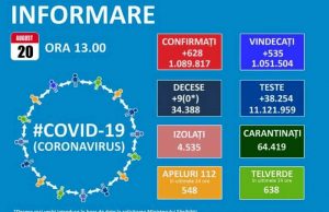 Epidemia de Covid-19 ia din nou amploare: 628 noi cazuri și 97 reconfirmări au fost raportate azi în România!