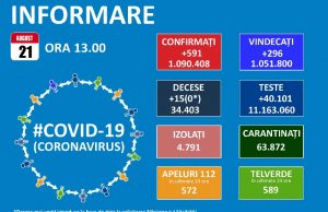 591 noi cazuri de Covid-19, 49 reconfirmări, 15 decese, 182 pacienți la ATI