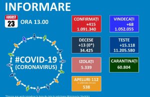 415 cazuri noi de Covid-19, 29 reconfirmări, 13 decese, 193 pacienți internați la ATI