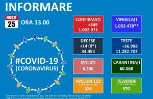 849 noi cazuri de Covid-19, 143 reconfirmări, 14 decese, 212 pacienți la ATI