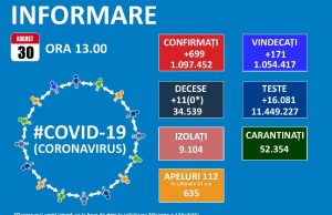 699 noi cazuri de Covid-19 și 66 reconfirmări raportate azi, pe baza a 16.801 de teste efectuate