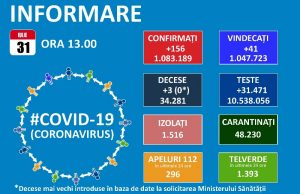 156 noi cazuri de Covid-19 și 23 de reconfirmări după 31.471 de teste efectuate