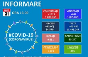 1313 noi cazuri de Covid-19 în România în ultimele 24 de ore! 12 cazuri au fost raportate în Dâmbovița!