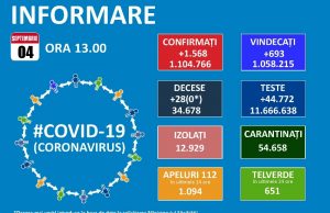 Din 44.772 de teste efectuate au rezultat 1568 cazuri noi de Covid-19 și 169 reconfirmări