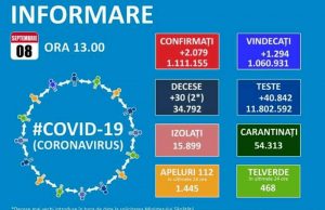 Cifre mari și astăzi: 2079 noi cazuri de Covid-19, 289 reconfirmări, 30 decese, 470 pacienți la ATI