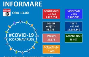1849 noi cazuri de Covid-19 și 142 reconfirmări în ultimele 24 de ore! În județul Satu Mare s-a ajuns la 2,53 cazuri la mia de locuitori!