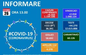 1220 pacienți la ATI, 6.333 noi cazuri de Covid-19 și 468 de reconfirmări!