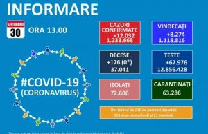 12.032 cazuri noi de Covid-19 în țară în ultimele 24 de ore (159 în Dâmbovița), record absolut de la debutul pandemiei!