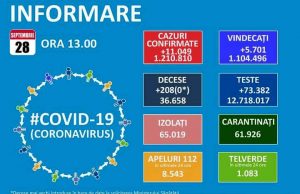 Explozie de cazuri de Covid-19 în țară: 11.049 noi cazuri și 938 reconfirmări în ultimele 24 de ore!