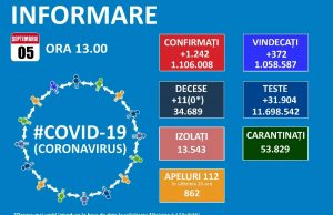1242 noi cazuri de Covid-19, 86 reconfirmări, 11 decese, 372 pacienți la ATI