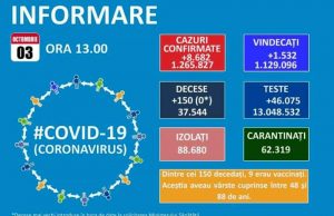 Încă 8.692 de cazuri de Covid-19 și 1.715 reconfirmări au fost raportate în România în ultimele 24 de ore